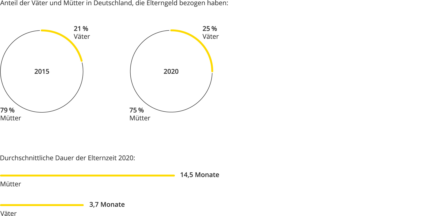 Diagramm: Anteil der Väter und Mütter mit Elterngeldbezug, Dauer der Elternzeit